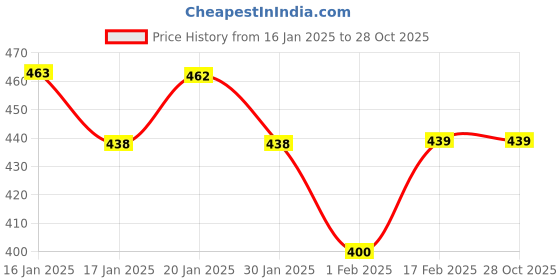tatacliq.com MINIKLUB Boys Green Solid Full Sleeves Shirt miniklub Price History Graph from 16 Jan 2025 to 28 Oct 2025
