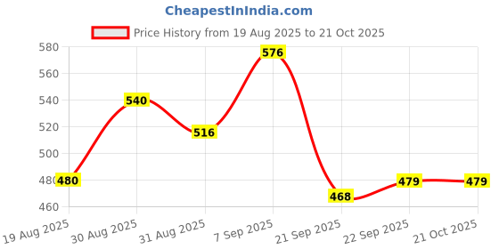 tatacliq.com MINIKLUB Boys Green Solid Full Sleeves Shirt miniklub Price History Graph from 19 Aug 2025 to 21 Oct 2025