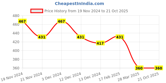 tatacliq.com MINIKLUB Boys Green Solid Joggers miniklub Price History Graph from 19 Nov 2024 to 21 Oct 2025
