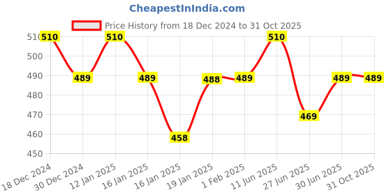 tatacliq.com MINIKLUB Boys Green Solid Pants miniklub Price History Graph from 18 Dec 2024 to 30 Oct 2025