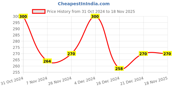 tatacliq.com MINIKLUB Boys Green Striped Polo T-Shirt miniklub Price History Graph from 31 Oct 2024 to 18 Nov 2025