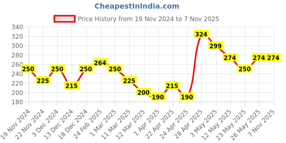 tatacliq.com MINIKLUB Boys Grey & Blue Printed T-Shirt miniklub Price History Graph from 19 Nov 2024 to 7 Nov 2025