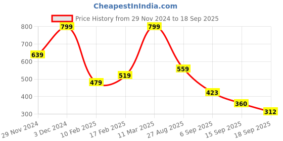 tatacliq.com MINIKLUB Boys Grey & Brown Printed Full Sleeves T-Shirt (Pack Of 2) miniklub Price History Graph from 29 Nov 2024 to 18 Sep 2025