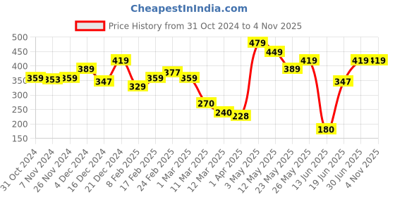 tatacliq.com MINIKLUB Boys Grey & Red Printed Full Sleeves T-Shirt (Pack Of 2) miniklub Price History Graph from 31 Oct 2024 to 3 Nov 2025