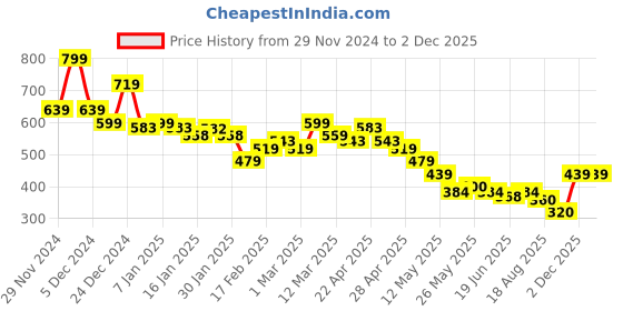tatacliq.com MINIKLUB Boys Grey & White Cotton Printed Full Sleeves Front Open Vest miniklub Price History Graph from 29 Nov 2024 to 1 Dec 2025
