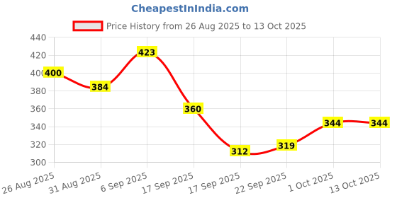 tatacliq.com MINIKLUB Boys Grey & White Cotton Printed Full Sleeves Front Open Vest miniklub Price History Graph from 26 Aug 2025 to 12 Oct 2025