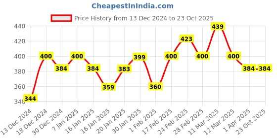 tatacliq.com MINIKLUB Boys Grey & White Graphic Print T-Shirt with Pants miniklub Price History Graph from 13 Dec 2024 to 22 Oct 2025