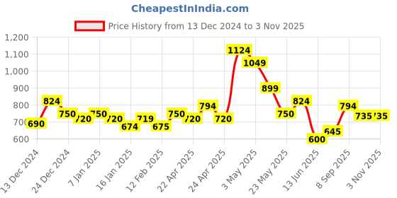 tatacliq.com MINIKLUB Boys Grey & White Printed Full Sleeves T-Shirt with Dungaree miniklub Price History Graph from 13 Dec 2024 to 1 Nov 2025