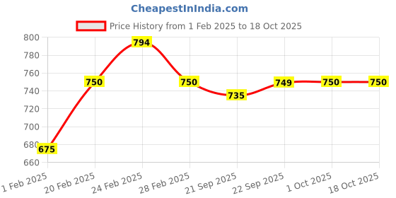 tatacliq.com MINIKLUB Boys Grey & White Printed Full Sleeves T-Shirt with Dungaree miniklub Price History Graph from 1 Feb 2025 to 18 Oct 2025