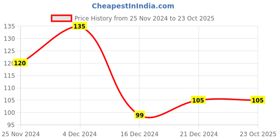 tatacliq.com MINIKLUB Boys Grey & White Striped Trackpants miniklub Price History Graph from 25 Nov 2024 to 22 Oct 2025