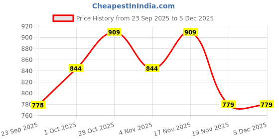 tatacliq.com MINIKLUB Boys Grey Casual Sneakers miniklub Price History Graph from 23 Sep 2025 to 5 Dec 2025