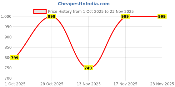 tatacliq.com Miniklub Boys Grey Knitted Regular Fit Trousers miniklub Price History Graph from 1 Oct 2025 to 23 Nov 2025