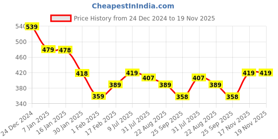 tatacliq.com MINIKLUB Boys Grey Printed Full Sleeves Sweatshirt miniklub Price History Graph from 24 Dec 2024 to 19 Nov 2025