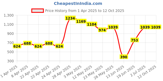 tatacliq.com MINIKLUB Boys Grey Printed Full Sleeves Sweatshirt with Trackpants miniklub Price History Graph from 1 Apr 2025 to 12 Oct 2025