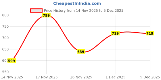 tatacliq.com Miniklub Boys Grey Regular Fit Printed Sweatshirt miniklub Price History Graph from 14 Nov 2025 to 5 Dec 2025