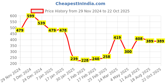 tatacliq.com MINIKLUB Boys Grey Self Polo T-Shirt miniklub Price History Graph from 29 Nov 2024 to 22 Oct 2025