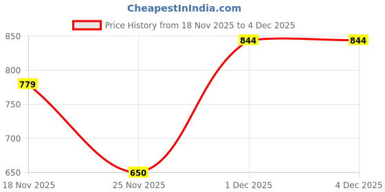 tatacliq.com MINIKLUB Boys Grey Solid Jeans miniklub Price History Graph from 18 Nov 2025 to 4 Dec 2025