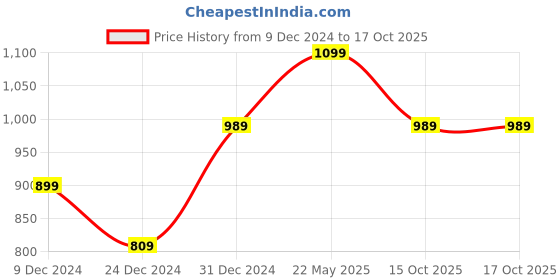 tatacliq.com MINIKLUB Boys Grey Textured Jeans miniklub Price History Graph from 9 Dec 2024 to 16 Oct 2025