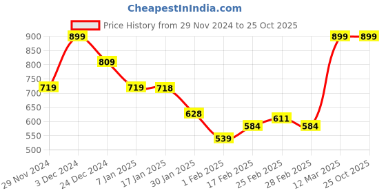 tatacliq.com MINIKLUB Boys Light Blue Cotton Printed Full Sleeves Sweat Shirt miniklub Price History Graph from 29 Nov 2024 to 25 Oct 2025