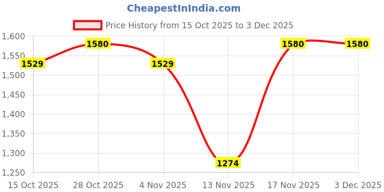 tatacliq.com Miniklub Boys Light Blue Woven Regular Fit Jacket miniklub Price History Graph from 15 Oct 2025 to 3 Dec 2025
