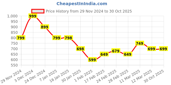 tatacliq.com MINIKLUB Boys Light Gray Cotton Printed Full Sleeves Jogger miniklub Price History Graph from 29 Nov 2024 to 30 Oct 2025