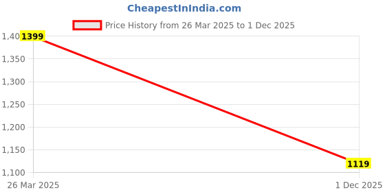 tatacliq.com MINIKLUB Boys Light Wash Cotton Washed Denim Pant miniklub Price History Graph from 26 Mar 2025 to 1 Dec 2025
