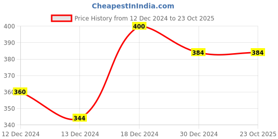 tatacliq.com MINIKLUB Boys Light Yellow Printed Shirt miniklub Price History Graph from 12 Dec 2024 to 23 Oct 2025