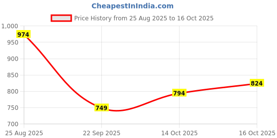 tatacliq.com Miniklub Boys Lime Yellow Printed Shirt with Shorts miniklub Price History Graph from 25 Aug 2025 to 16 Oct 2025