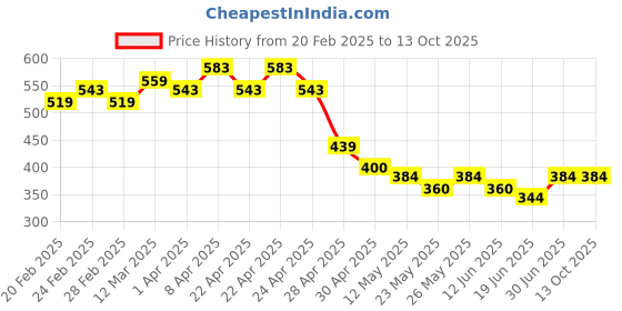 tatacliq.com MINIKLUB Boys Maroon Printed Full Sleeves Top And Bottom miniklub Price History Graph from 20 Feb 2025 to 12 Oct 2025