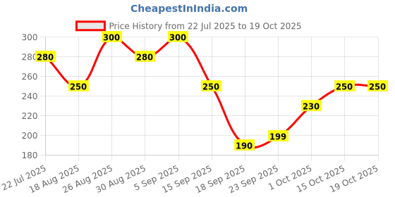 tatacliq.com Miniklub Boys Maroon Printed Regular Fit T-Shirt miniklub Price History Graph from 22 Jul 2025 to 17 Oct 2025