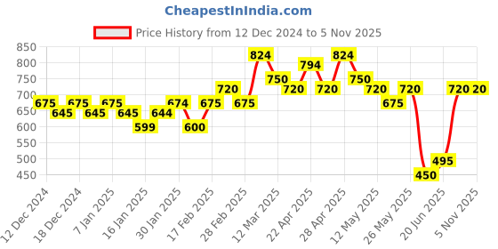 tatacliq.com MINIKLUB Boys Maroon Solid Full Sleeves Jacket with Joggers miniklub Price History Graph from 12 Dec 2024 to 5 Nov 2025