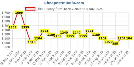 tatacliq.com MINIKLUB Boys Marshallow & Beige Cotton Solid Full Sleeves Dungaree Set miniklub Price History Graph from 30 Nov 2024 to 5 Nov 2025