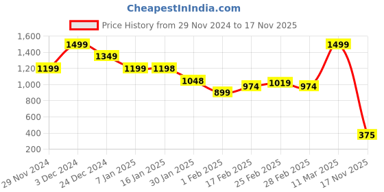 tatacliq.com MINIKLUB Boys Marshmallow Checks Full Sleeves Jacket miniklub Price History Graph from 29 Nov 2024 to 17 Nov 2025