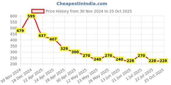 tatacliq.com MINIKLUB Boys Marshmallow Cotton Printed Full Sleeves T-Shirt miniklub Price History Graph from 30 Nov 2024 to 25 Oct 2025