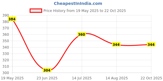 tatacliq.com MINIKLUB Boys Marshmallow Cotton Printed Full Sleeves T-Shirt miniklub Price History Graph from 19 May 2025 to 22 Oct 2025