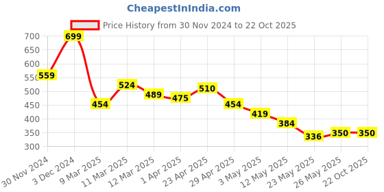 tatacliq.com MINIKLUB Boys Marshmallow Cotton Printed T-Shirt miniklub Price History Graph from 30 Nov 2024 to 22 Oct 2025