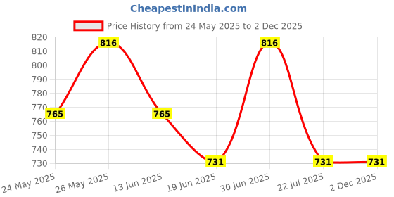 tatacliq.com MINIKLUB Boys Marshmallow Printed Full Sleeves Sweater miniklub Price History Graph from 24 May 2025 to 1 Dec 2025