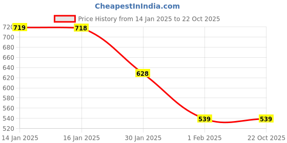 tatacliq.com MINIKLUB Boys Marshmallow Striped Full Sleeves Sweat Shirt miniklub Price History Graph from 14 Jan 2025 to 22 Oct 2025