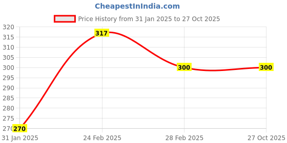 tatacliq.com MINIKLUB Boys Mint Green Solid Shorts miniklub Price History Graph from 31 Jan 2025 to 26 Oct 2025