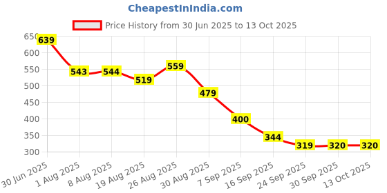 tatacliq.com Miniklub Boys Multi-Color Knit Color Block Polo T-Shirt miniklub Price History Graph from 30 Jun 2025 to 12 Oct 2025