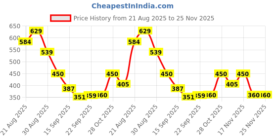 tatacliq.com Miniklub Boys Multi-Color Knit Printed Knit Pants - Pack of 2 miniklub Price History Graph from 21 Aug 2025 to 25 Nov 2025