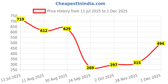 tatacliq.com Miniklub Boys Multi-Color Knit Printed Knit Pants - Pack of 2 miniklub Price History Graph from 11 Jul 2025 to 28 Nov 2025