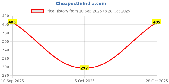 tatacliq.com Miniklub Boys Multi-Color Knitted Printed T-Shirts - Pack of 2 miniklub Price History Graph from 10 Sep 2025 to 28 Oct 2025