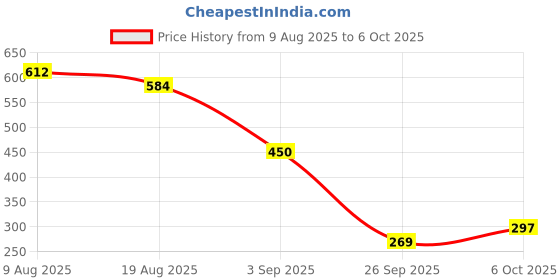 tatacliq.com Miniklub Boys Multi-Color Knitted Printed T-Shirts - Pack of 2 miniklub Price History Graph from 9 Aug 2025 to 6 Oct 2025