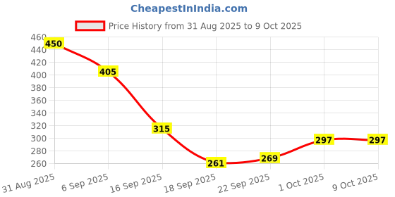tatacliq.com Miniklub Boys Multi-Color Knitted Printed T-Shirts - Pack of 2 miniklub Price History Graph from 31 Aug 2025 to 9 Oct 2025
