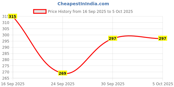 tatacliq.com Miniklub Boys Multi-Color Knitted Printed T-Shirts - Pack of 2 miniklub Price History Graph from 16 Sep 2025 to 4 Oct 2025