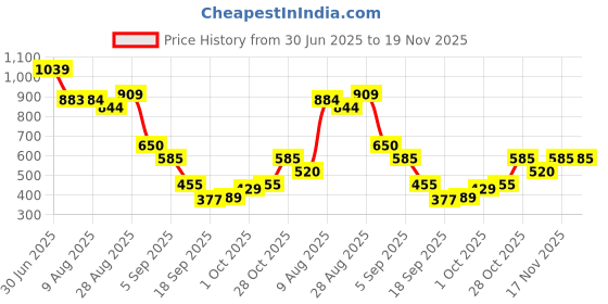 tatacliq.com Miniklub Boys Multi-Color Knitted Striped Clothing Set miniklub Price History Graph from 30 Jun 2025 to 19 Nov 2025