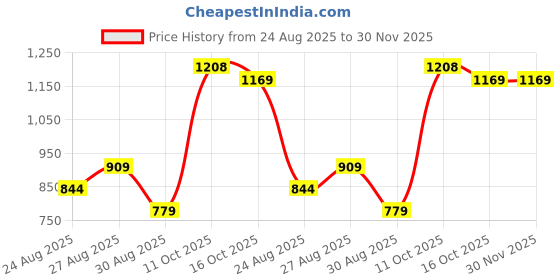 tatacliq.com Miniklub Boys Multi-Color Knitted Striped Dungaree with T-Shirt miniklub Price History Graph from 24 Aug 2025 to 30 Nov 2025