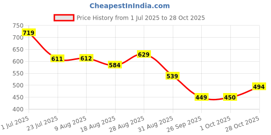 tatacliq.com Miniklub Boys Multi-Color Woven Shirt miniklub Price History Graph from 1 Jul 2025 to 28 Oct 2025
