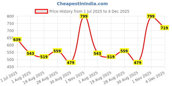 tatacliq.com Miniklub Boys Multi Printed Polo T-Shirt miniklub Price History Graph from 1 Jul 2025 to 4 Dec 2025